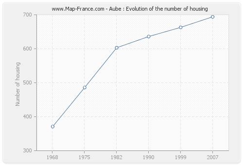 Aube : Evolution of the number of housing