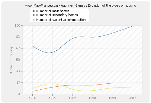 Aubry-en-Exmes : Evolution of the types of housing