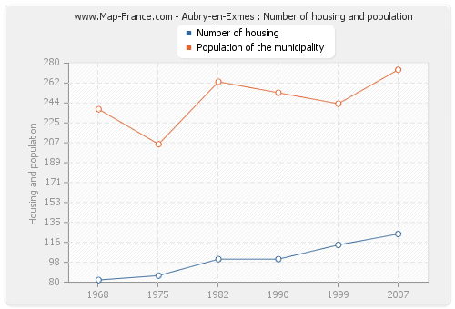 Aubry-en-Exmes : Number of housing and population