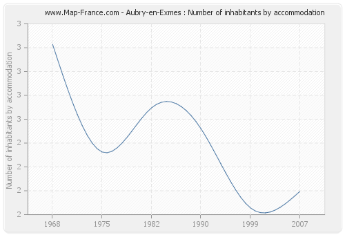 Aubry-en-Exmes : Number of inhabitants by accommodation