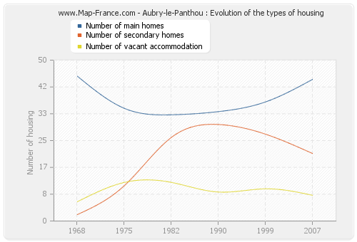 Aubry-le-Panthou : Evolution of the types of housing