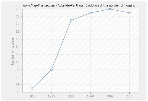Aubry-le-Panthou : Evolution of the number of housing
