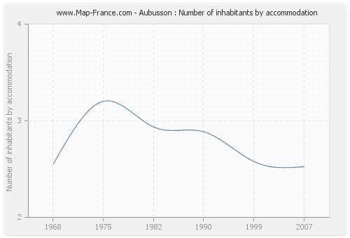 Aubusson : Number of inhabitants by accommodation