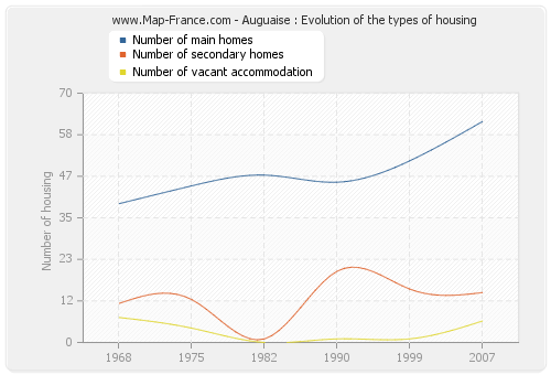 Auguaise : Evolution of the types of housing