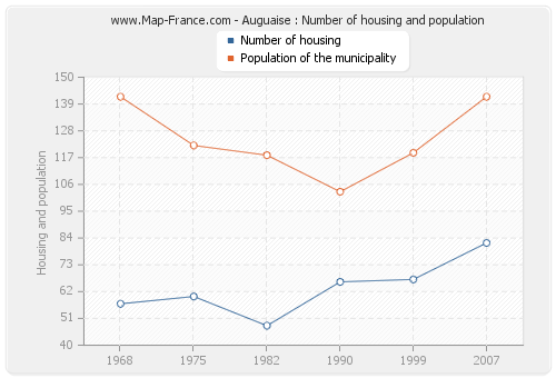 Auguaise : Number of housing and population