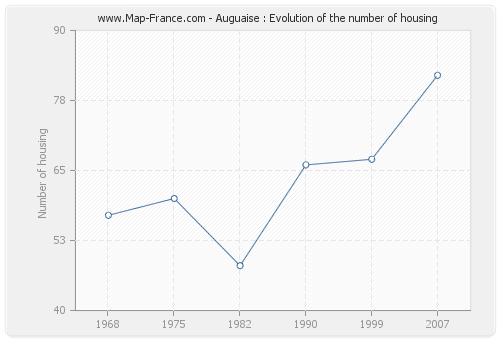 Auguaise : Evolution of the number of housing