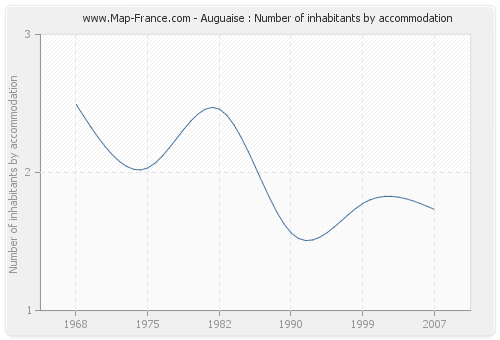 Auguaise : Number of inhabitants by accommodation