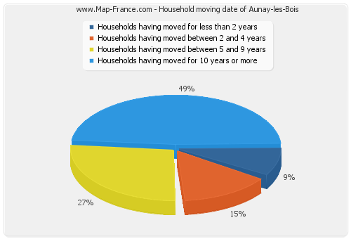 Household moving date of Aunay-les-Bois