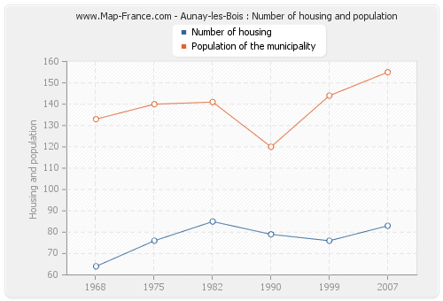 Aunay-les-Bois : Number of housing and population