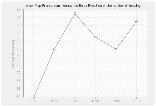 Aunay-les-Bois : Evolution of the number of housing
