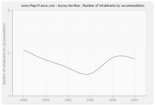 Aunay-les-Bois : Number of inhabitants by accommodation
