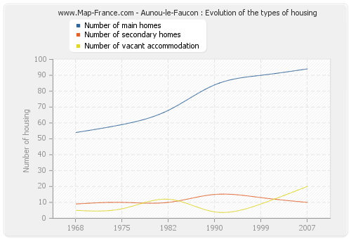 Aunou-le-Faucon : Evolution of the types of housing