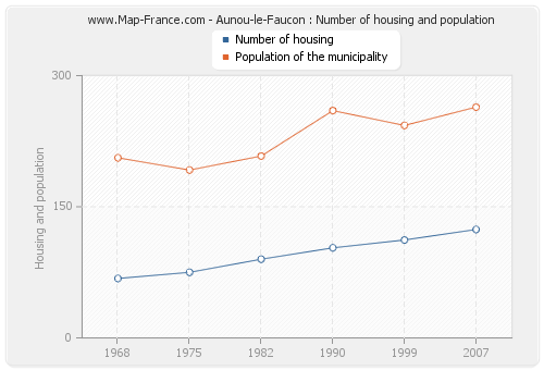 Aunou-le-Faucon : Number of housing and population