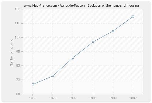 Aunou-le-Faucon : Evolution of the number of housing