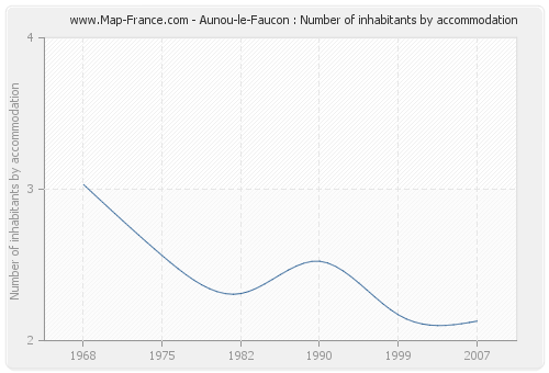 Aunou-le-Faucon : Number of inhabitants by accommodation