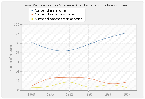Aunou-sur-Orne : Evolution of the types of housing