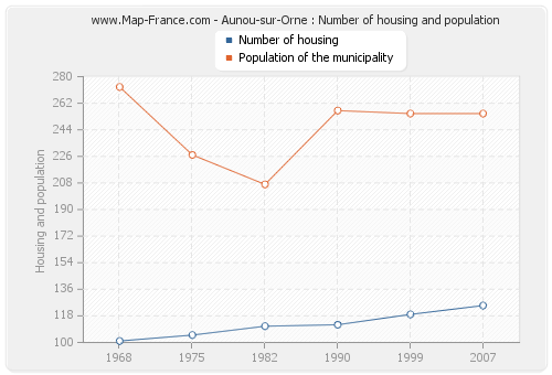 Aunou-sur-Orne : Number of housing and population