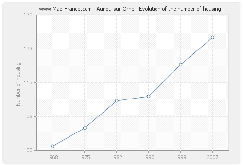 Aunou-sur-Orne : Evolution of the number of housing