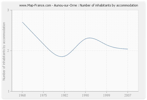 Aunou-sur-Orne : Number of inhabitants by accommodation