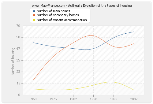 Autheuil : Evolution of the types of housing
