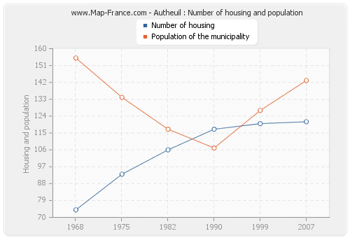 Autheuil : Number of housing and population