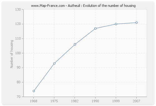 Autheuil : Evolution of the number of housing