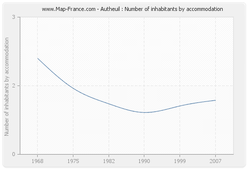 Autheuil : Number of inhabitants by accommodation