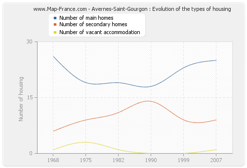 Avernes-Saint-Gourgon : Evolution of the types of housing