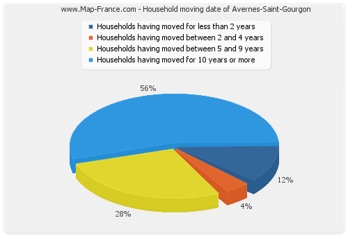 Household moving date of Avernes-Saint-Gourgon