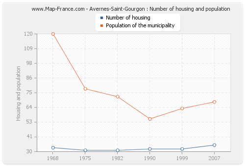 Avernes-Saint-Gourgon : Number of housing and population