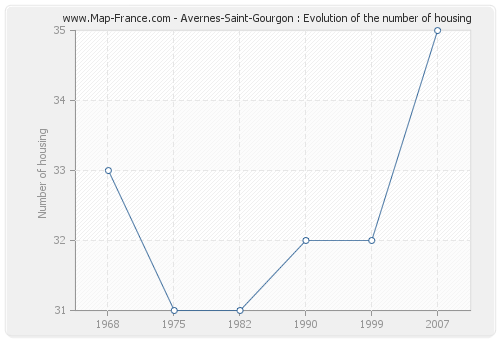 Avernes-Saint-Gourgon : Evolution of the number of housing