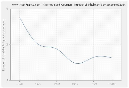Avernes-Saint-Gourgon : Number of inhabitants by accommodation