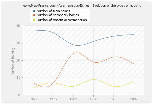 Avernes-sous-Exmes : Evolution of the types of housing