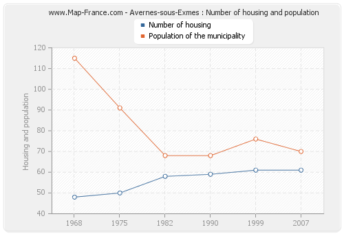 Avernes-sous-Exmes : Number of housing and population