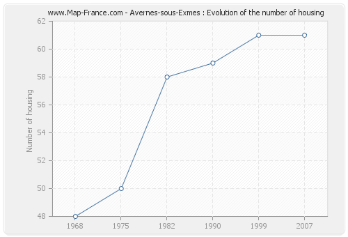 Avernes-sous-Exmes : Evolution of the number of housing