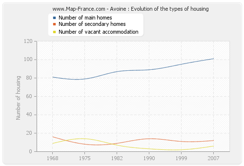 Avoine : Evolution of the types of housing