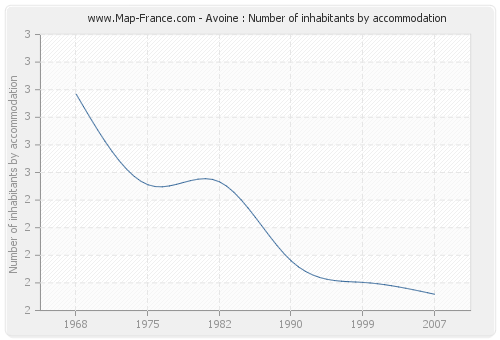 Avoine : Number of inhabitants by accommodation