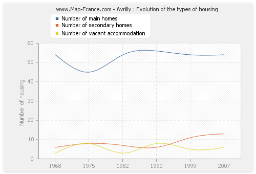 Avrilly : Evolution of the types of housing