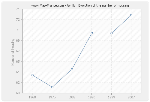 Avrilly : Evolution of the number of housing