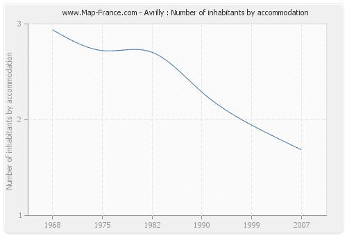 Avrilly : Number of inhabitants by accommodation