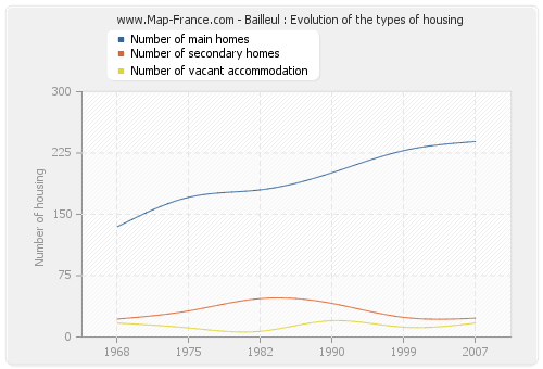 Bailleul : Evolution of the types of housing