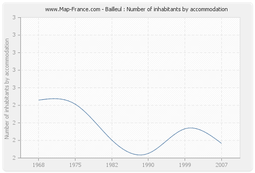 Bailleul : Number of inhabitants by accommodation