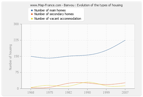 Banvou : Evolution of the types of housing