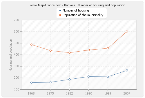 Banvou : Number of housing and population
