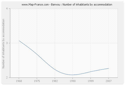 Banvou : Number of inhabitants by accommodation