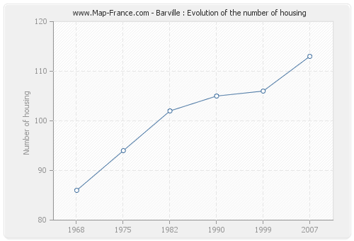 Barville : Evolution of the number of housing