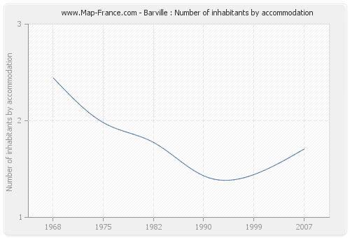 Barville : Number of inhabitants by accommodation