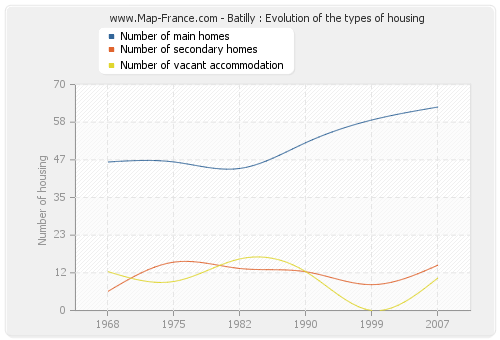 Batilly : Evolution of the types of housing