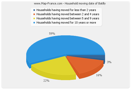 Household moving date of Batilly