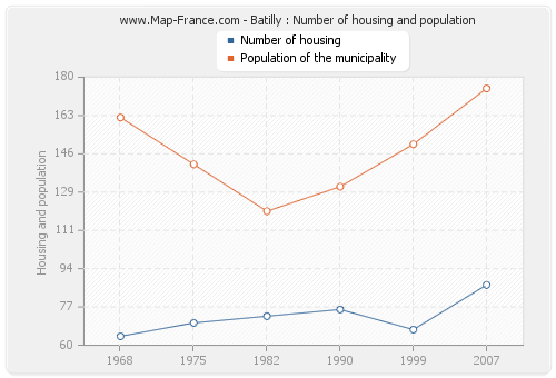 Batilly : Number of housing and population